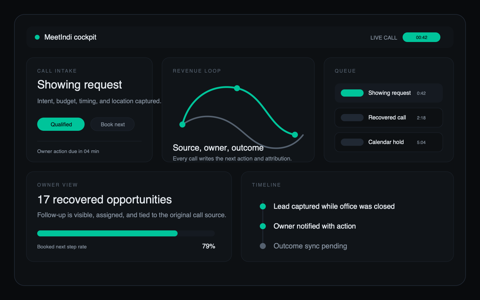 MeetIndi cockpit showing live call context, owner action, and revenue loop visibility.